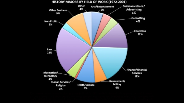 History Majors by Field of Work (1972-2001)